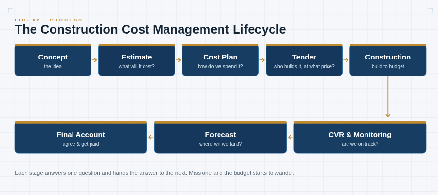Flow diagram of the construction cost management stages, each linked to the question it answers