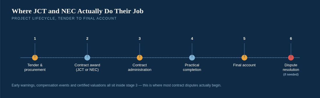 Timeline of a UK construction project lifecycle from tender and procurement through contract award, contract administration, practical completion, final account, and dispute resolution.