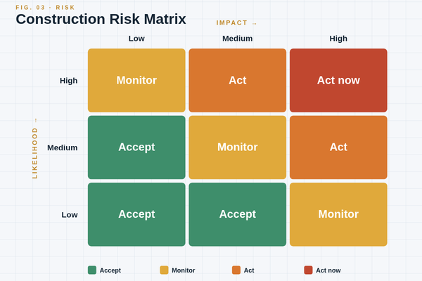Construction risk matrix mapping likelihood against impact with accept, monitor and act zones