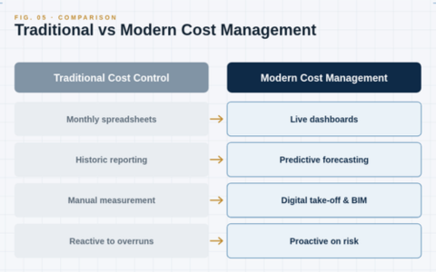 Traditional spreadsheet cost control compared with modern dashboard-based cost management