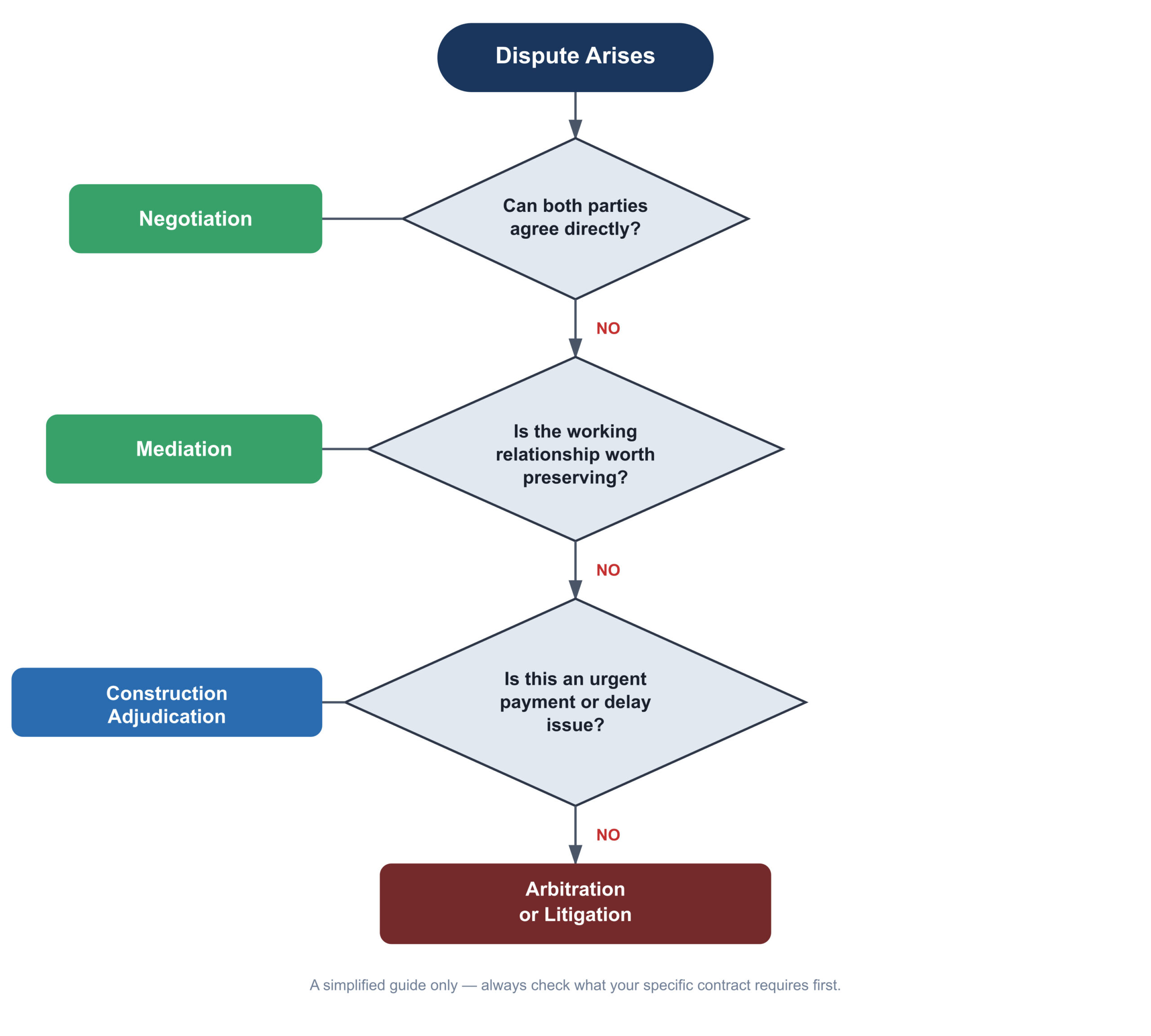 ​A decision flow diagram for choosing a construction dispute resolution method, starting from "Dispute Arises" and branching through negotiation, mediation, adjudication, and arbitration or litigation based on whether parties can agree, whether the relationship is worth preserving, and whether the issue is urgent