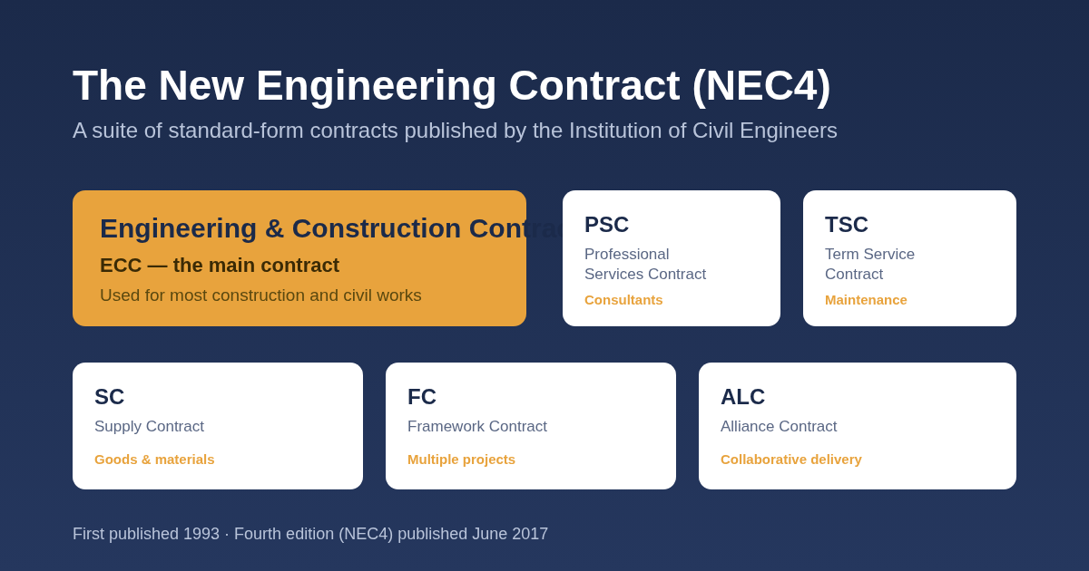 The New Engineering Contract (NEC4) suite, with the ECC as the main construction contract.