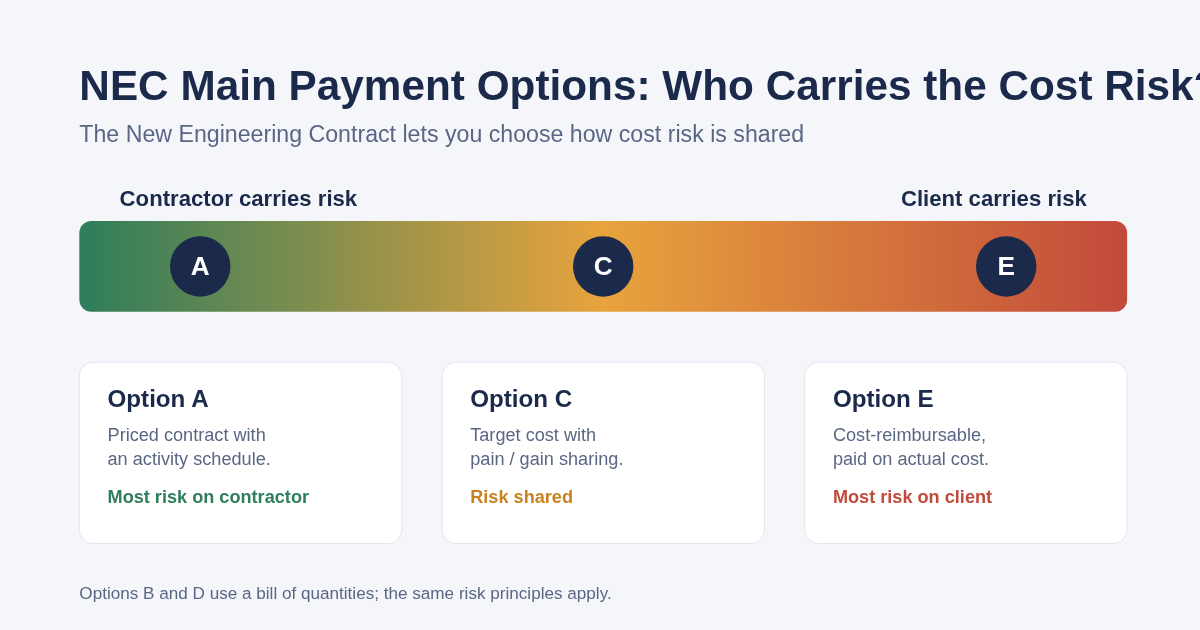 NEC payment options: how cost risk shifts from contractor to client across Options A, C and E.
