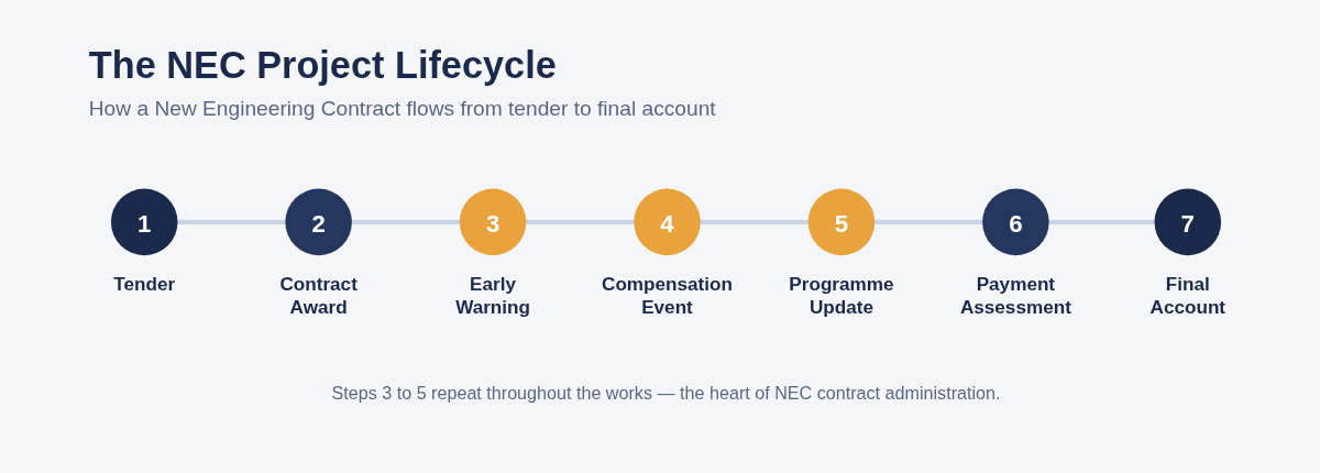 The NEC project lifecycle: early warnings, compensation events and programme updates repeat throughout the works.