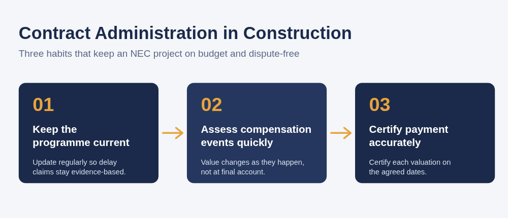 Contract administration workflow