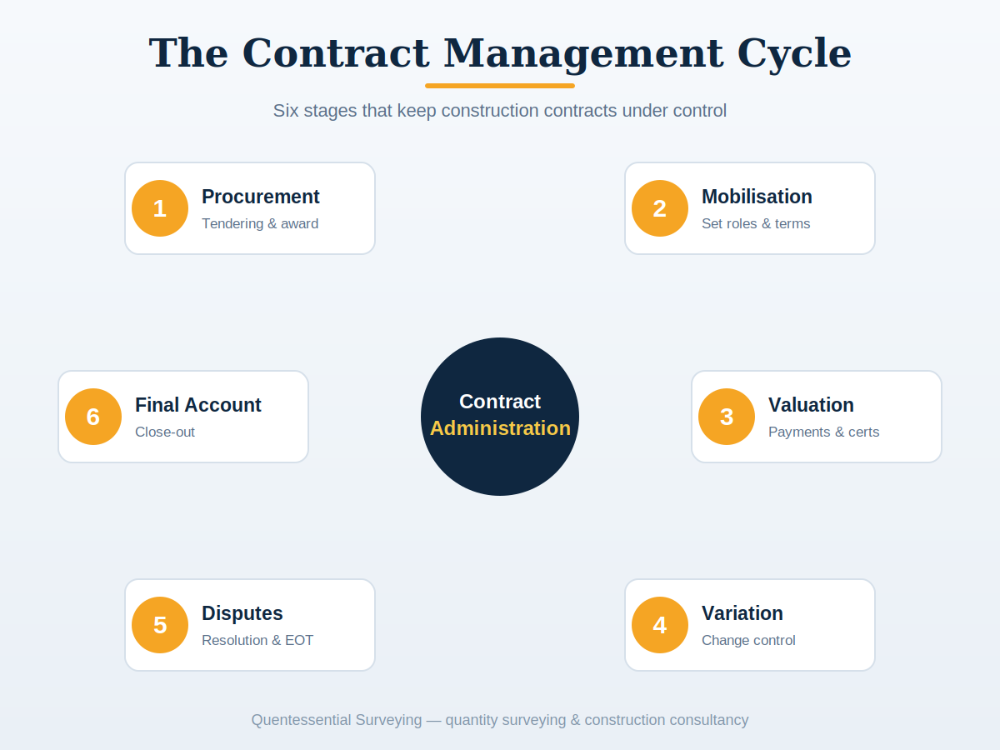 The contract management cycle infographic showing six stages